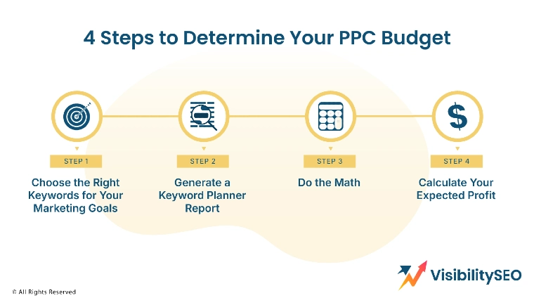4 Steps to Determine Your PPC Budget
