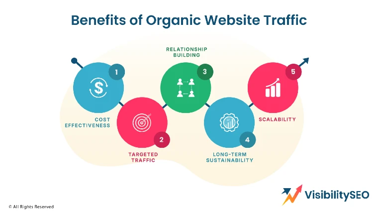 Benefits-of-Organic-Website-Traffic