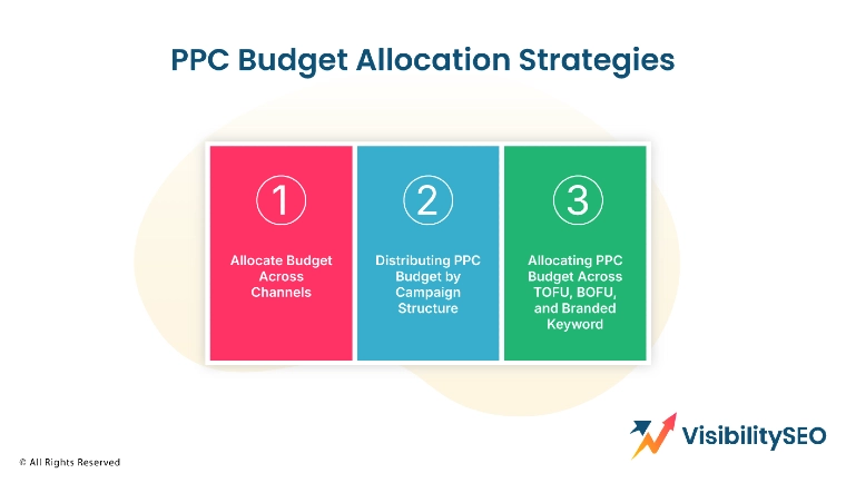 PPC Budget Allocation Strategies