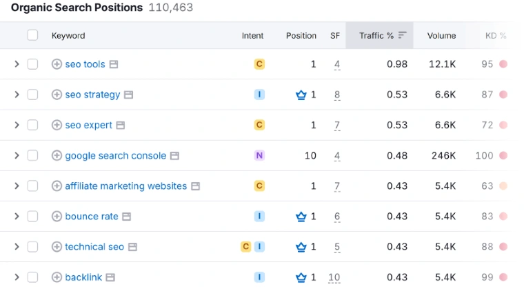 Semrush Step 3 Screenshot