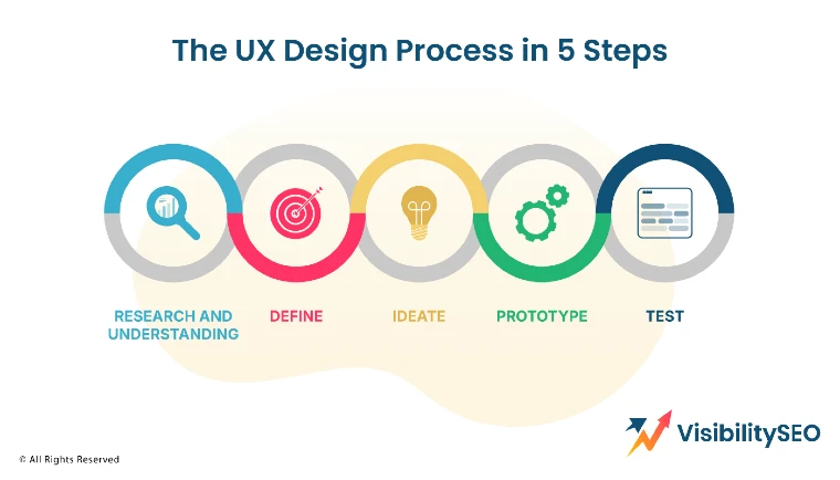 Follow UX Best Practices
