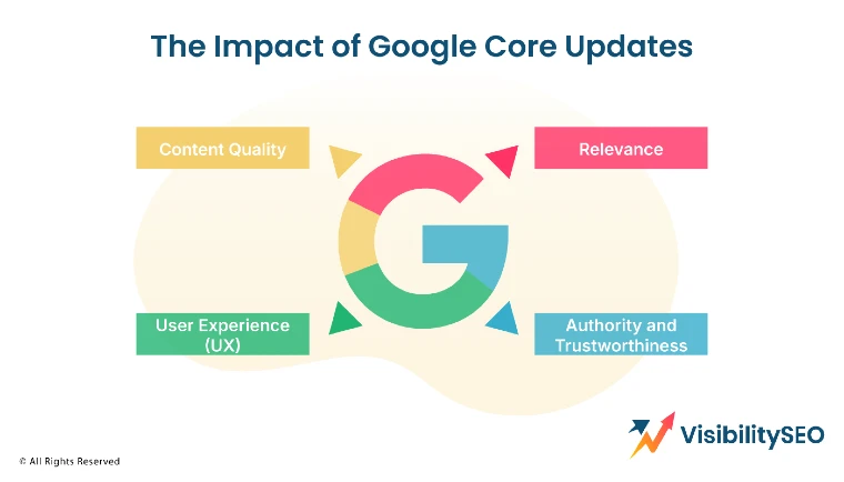 The Impact of Google Core Updates