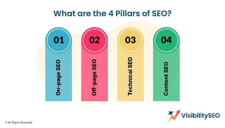 Keep the SEO Four Pillars in Mind