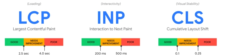 LCP, INP, CLS