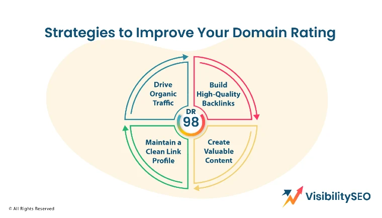 Strategies-to-Improve-Your-Domain-Rating
