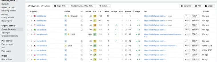 Ahrefs Keywords Screenshot