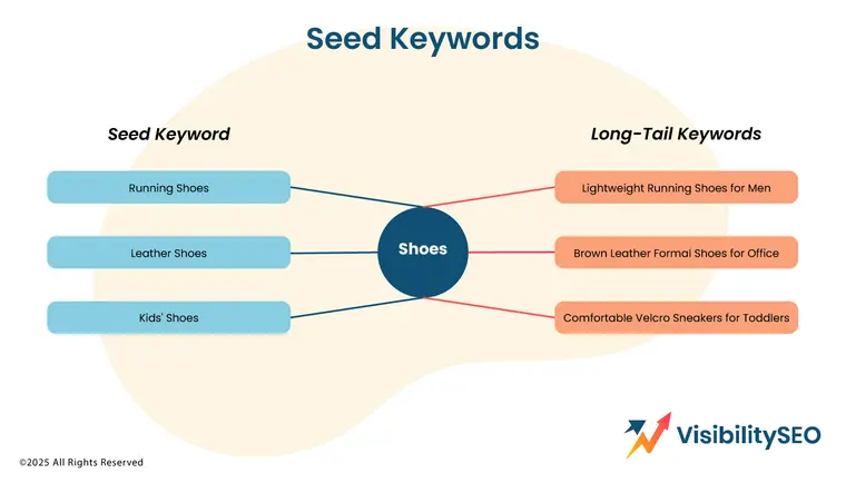 Seed Keywords Example