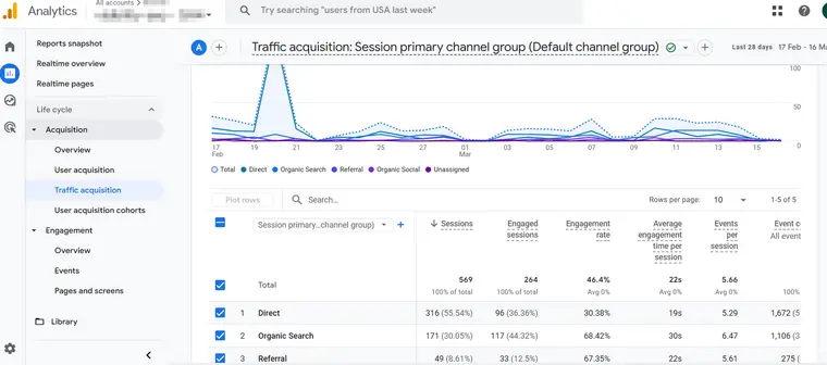 Google Analytics Traffic Acquisition Screenshot