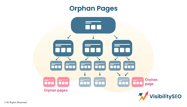 Find Orphan Pages and Strengthen Topical Hubs