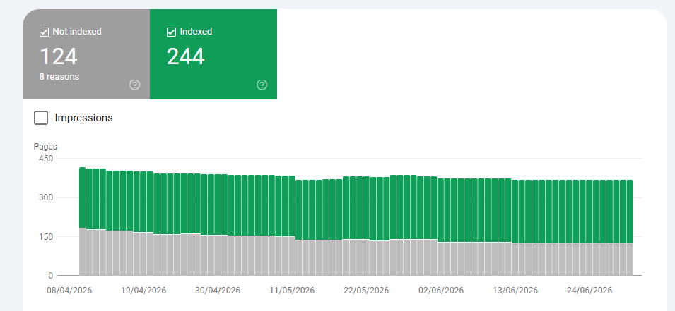 Verify That Essential Pages Are Properly Indexed