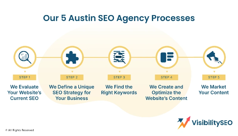 Our 5 Austin SEO Agency Processes - Visibility SEO