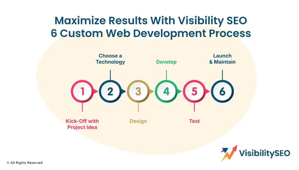 Maximize Results With Visibility SEO 6 Custom Web Development Process
