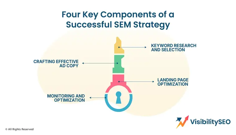 Four Key Components of a Successful SEM Strategy - Visibility SEO