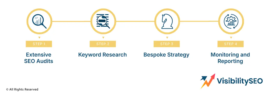 The process our SEO Consultants Follow
