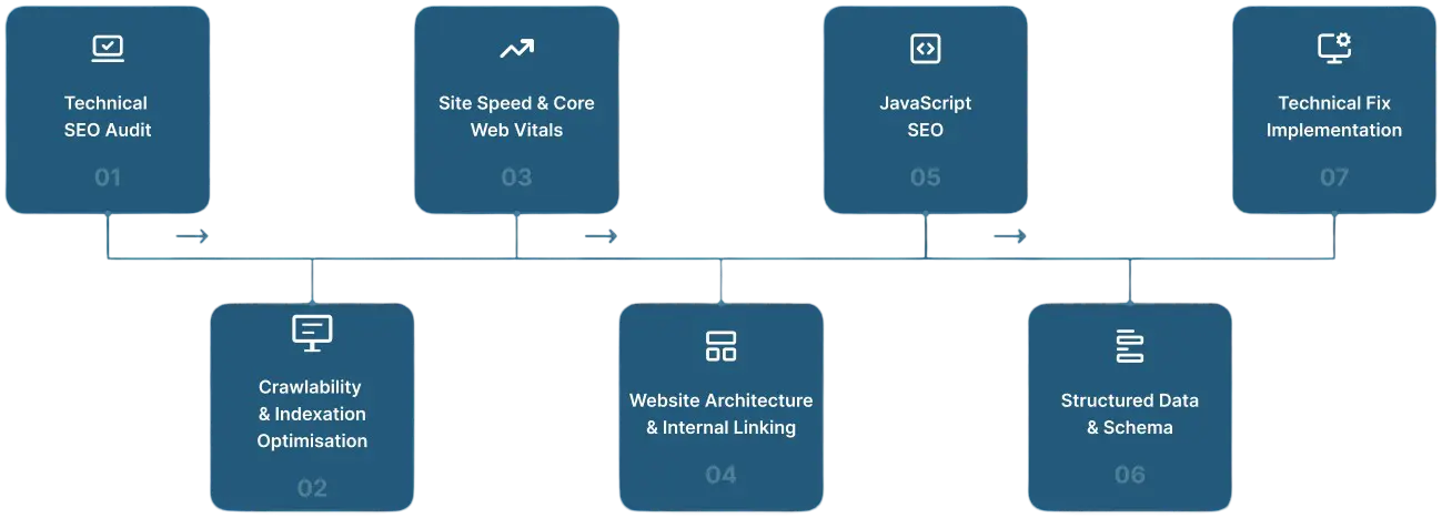 Our Technical SEO Services Framework
