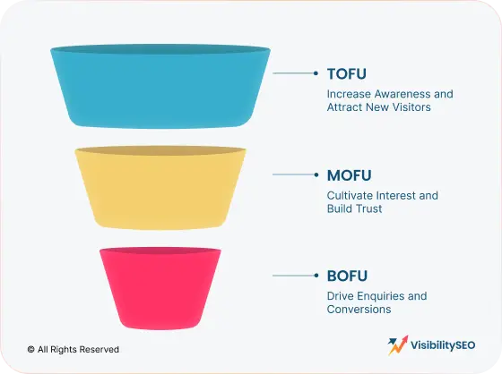 SEO Mapped
to the B2B Sales Funnel